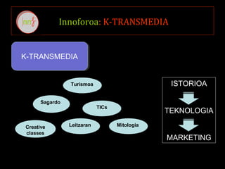 Innoforoa: K-TRANSMEDIA
K-TRANSMEDIAK-TRANSMEDIA
Turismoa
Leitzaran
Sagardo
Creative
classes
TICs
Mitologia
ISTORIOA
TEKNOLOGIA
MARKETING
 