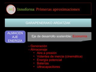 Innoforoa: Primeras aproximaciones
GARAPENERAKO ARDATZAKGARAPENERAKO ARDATZAK
ALMACEN
AJE
ENERGÍA
ALMACEN
AJE
ENERGÍA
Eje de desarrollo sostenible: EconomíaEje de desarrollo sostenible: Economía
- Generación
- Almacenaje
• Aire a presión
• Volantes de inercia (cinemática)
• Energía potencial
• Baterías
• Ultracapacitores
 