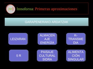 Innoforoa: Primeras aproximaciones
GARAPENERAKO ARDATZAKGARAPENERAKO ARDATZAK
LEIZARANLEIZARAN
5 R5 R
ALMACEN
AJE
ENERGÍA
ALMACEN
AJE
ENERGÍA
K-
TRANSME
DIA
K-
TRANSME
DIA
PAISAJE
CULTURAL
SIDRA
PAISAJE
CULTURAL
SIDRA
ALIMENTA
CIÓN
SINGULAR
ALIMENTA
CIÓN
SINGULAR
 