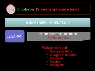 Innoforoa: Primeras aproximaciones
GARAPENERAKO ARDATZAKGARAPENERAKO ARDATZAK
LEIZARANLEIZARAN
Eje de desarrollo sostenible:
Medioambiente
Eje de desarrollo sostenible:
Medioambiente
Paisaje cultural
• Geografía física
• Geografía humana
• Inmueble
• Mueble
• Intangible
 