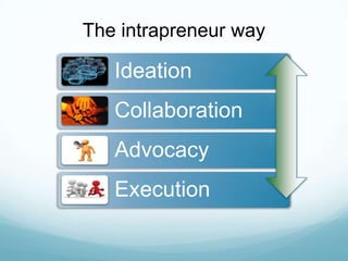 The intrapreneur way

Ideation

Collaboration
Advocacy

Execution

 