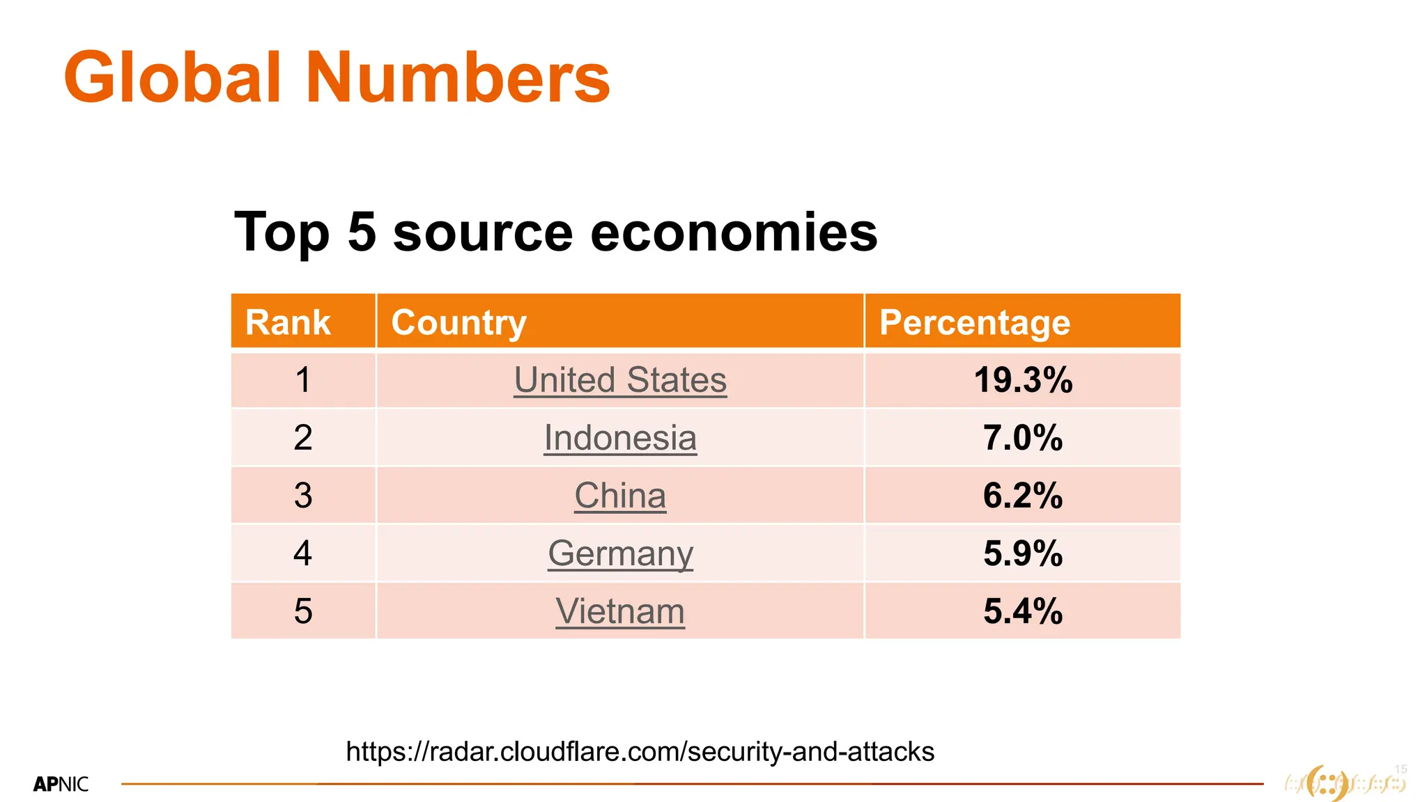 15
Global Numbers
https://radar.cloudflare.com/security-and-attacks
Rank Country Percentage
1 United States 19.3%
2 Indonesia 7.0%
3 China 6.2%
4 Germany 5.9%
5 Vietnam 5.4%
Top 5 source economies
 