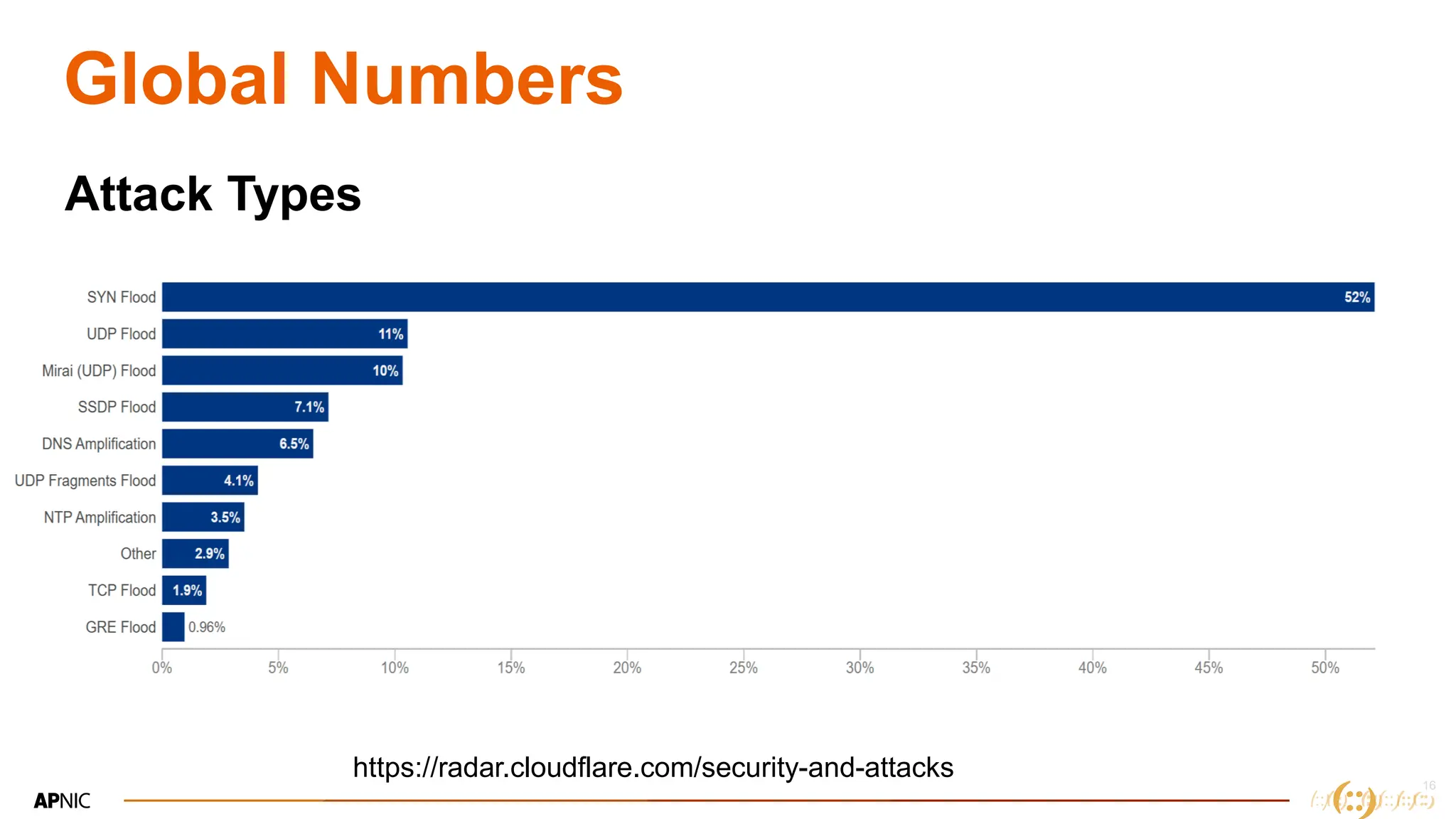 16
Global Numbers
Attack Types
https://radar.cloudflare.com/security-and-attacks
 