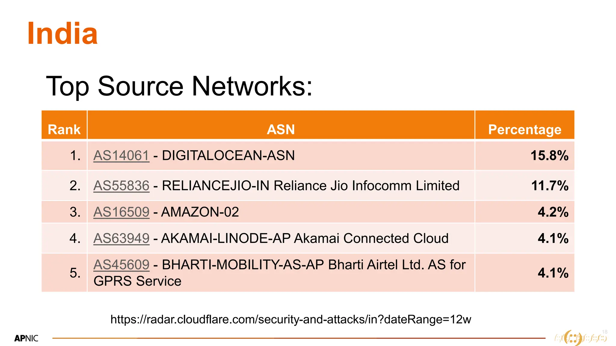 18
India
Top Source Networks:
https://radar.cloudflare.com/security-and-attacks/in?dateRange=12w
Rank ASN Percentage
1. AS14061 - DIGITALOCEAN-ASN 15.8%
2. AS55836 - RELIANCEJIO-IN Reliance Jio Infocomm Limited 11.7%
3. AS16509 - AMAZON-02 4.2%
4. AS63949 - AKAMAI-LINODE-AP Akamai Connected Cloud 4.1%
5.
AS45609 - BHARTI-MOBILITY-AS-AP Bharti Airtel Ltd. AS for
GPRS Service
4.1%
 