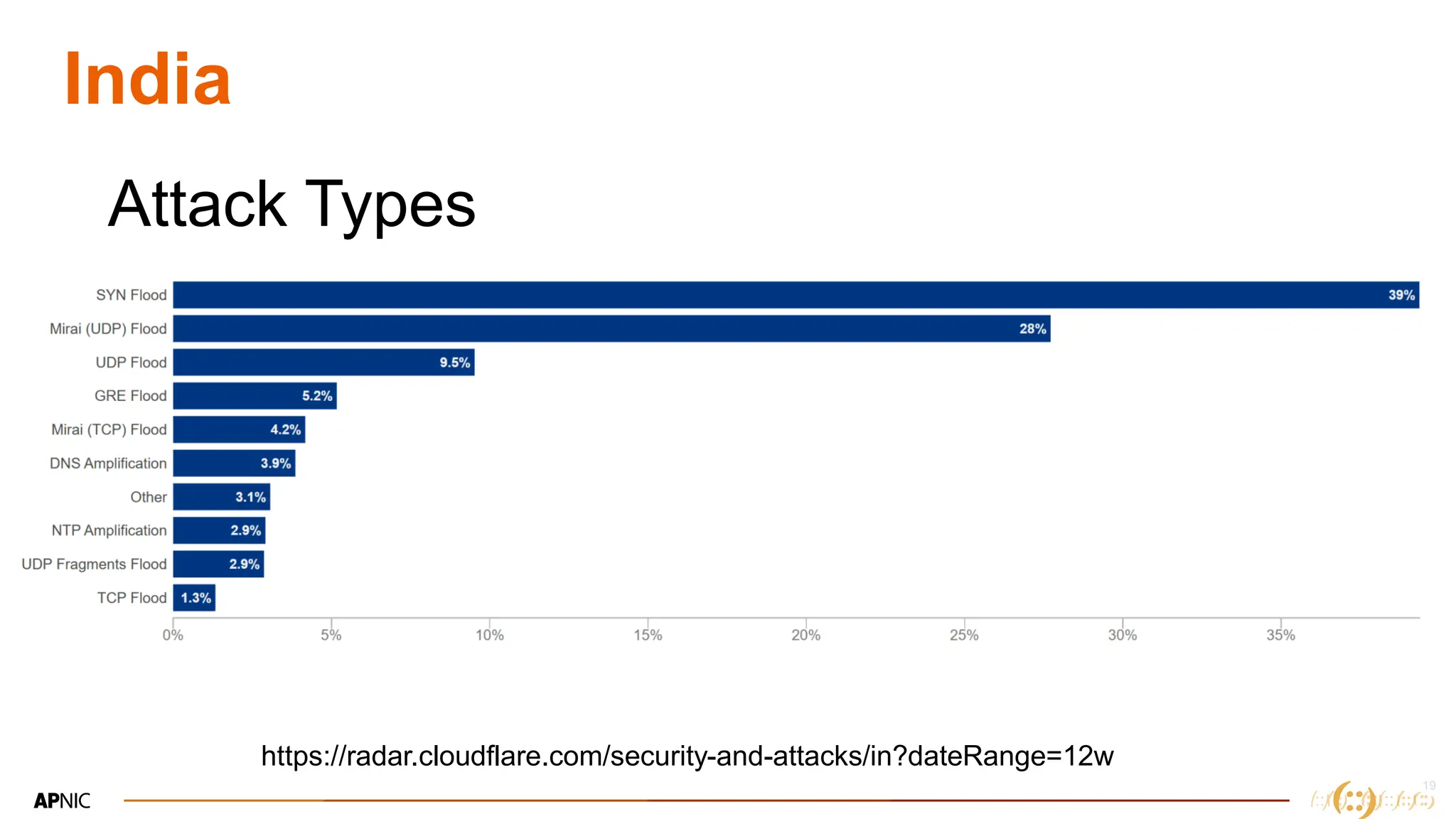 19
India
Attack Types
https://radar.cloudflare.com/security-and-attacks/in?dateRange=12w
 