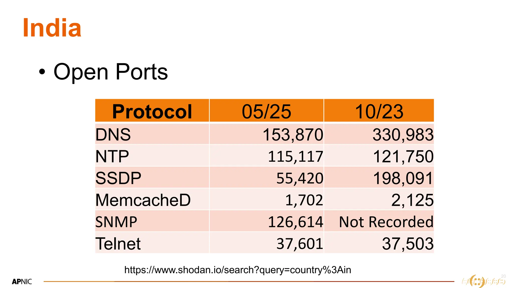 20
India
• Open Ports
https://www.shodan.io/search?query=country%3Ain
Protocol 05/25 10/23
DNS 153,870 330,983
NTP 115,117 121,750
SSDP 55,420 198,091
MemcacheD 1,702 2,125
SNMP 126,614 Not Recorded
Telnet 37,601 37,503
 