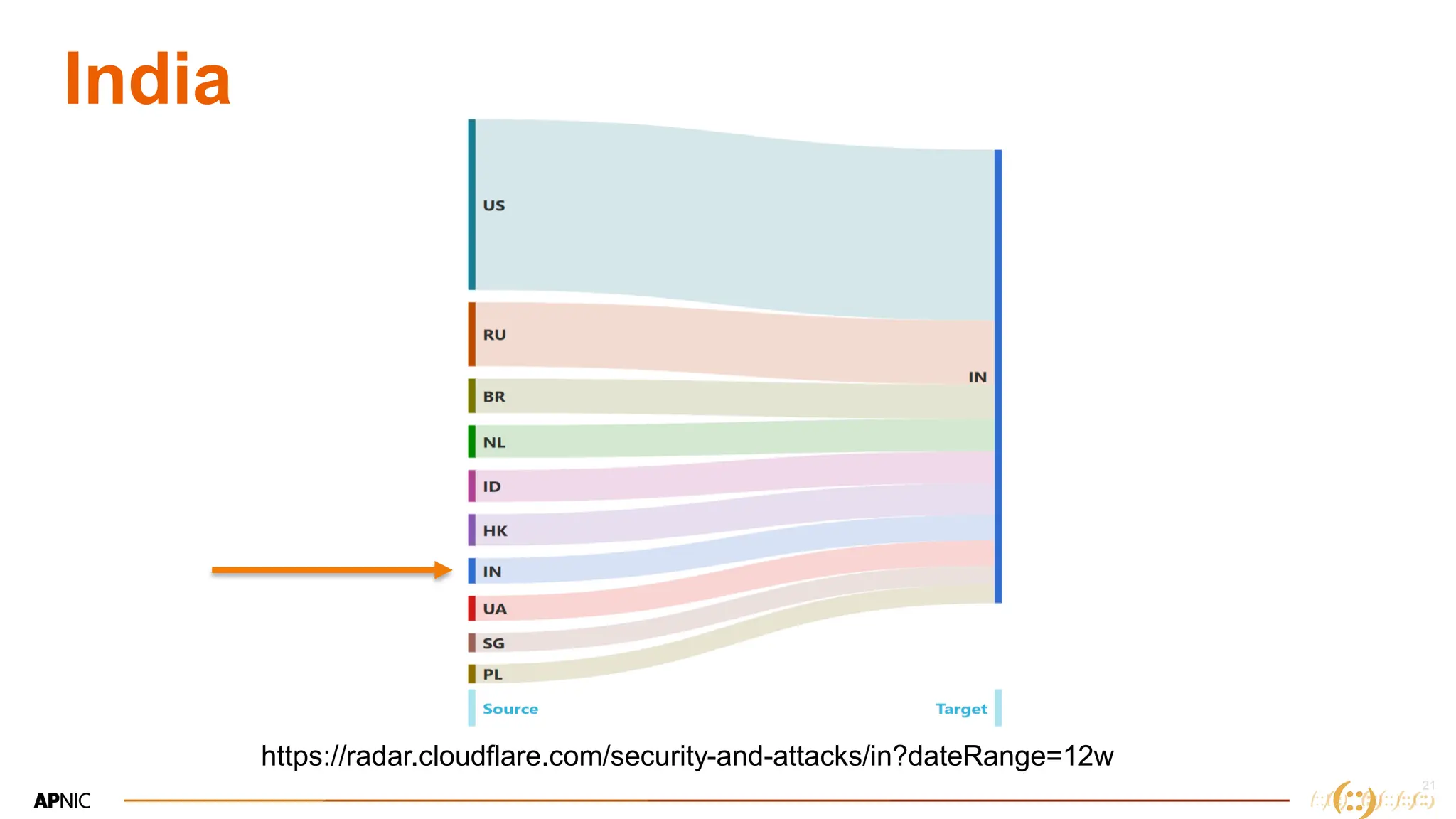 21
India
https://radar.cloudflare.com/security-and-attacks/in?dateRange=12w
 