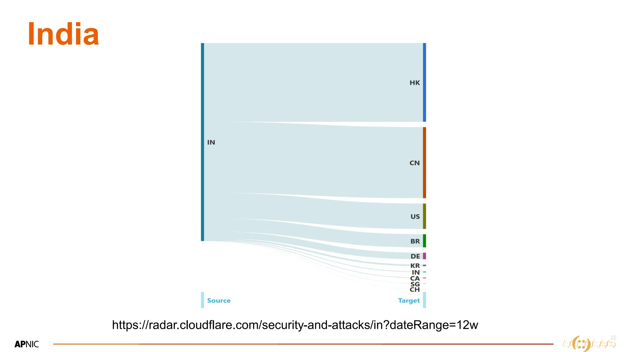 22
India
https://radar.cloudflare.com/security-and-attacks/in?dateRange=12w
 