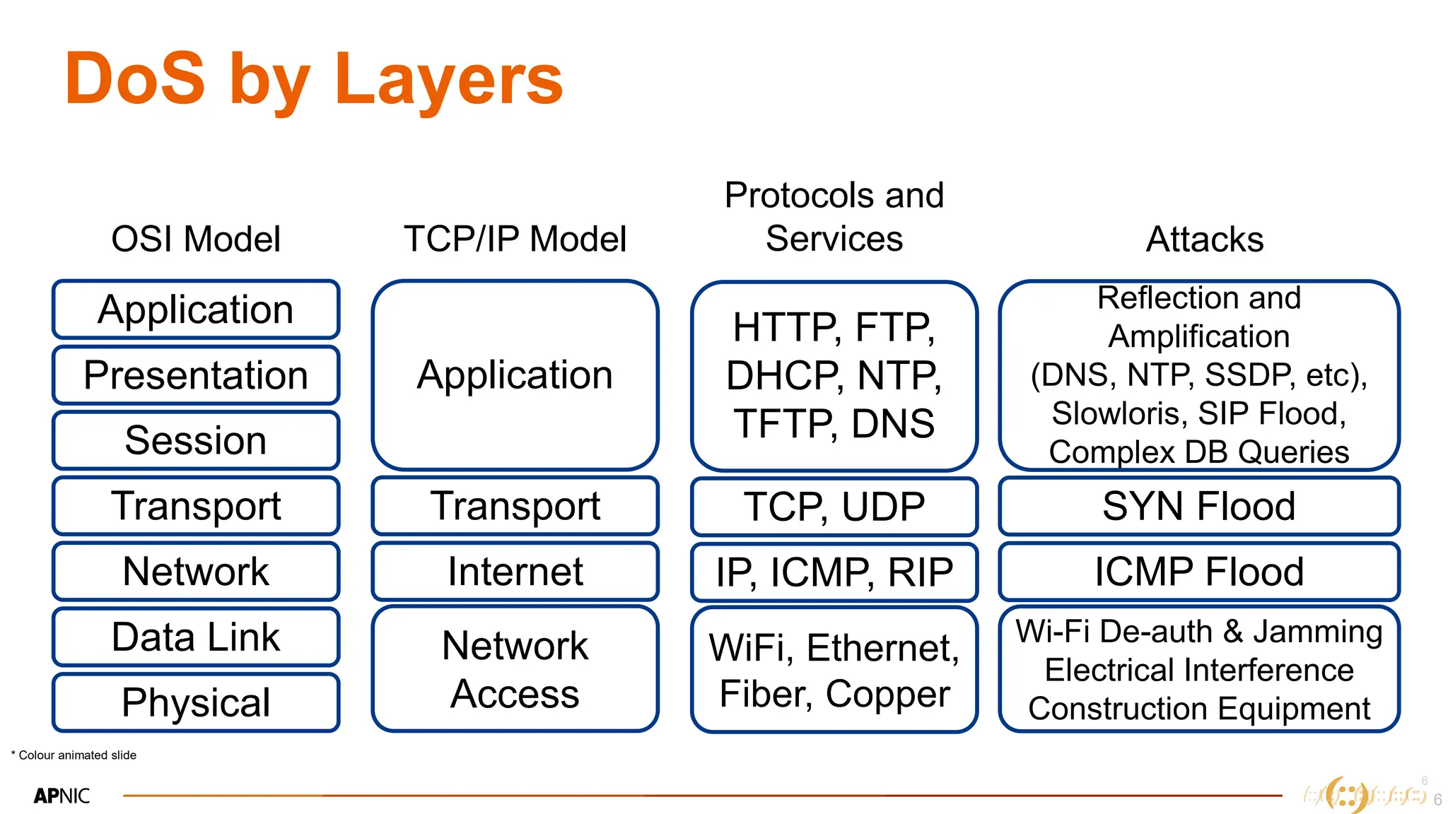 6
6
Network
Access
Application
Transport
Internet
Application
Presentation
Session
Transport
Network
Data Link
Physical
WiFi, Ethernet,
Fiber, Copper
HTTP, FTP,
DHCP, NTP,
TFTP, DNS
TCP, UDP
IP, ICMP, RIP
SYN Flood
ICMP Flood
Wi-Fi De-auth & Jamming
Electrical Interference
Construction Equipment
Reflection and
Amplification
(DNS, NTP, SSDP, etc),
Slowloris, SIP Flood,
Complex DB Queries
DoS by Layers
6
TCP/IP Model
OSI Model
Protocols and
Services Attacks
* Colour animated slide
 