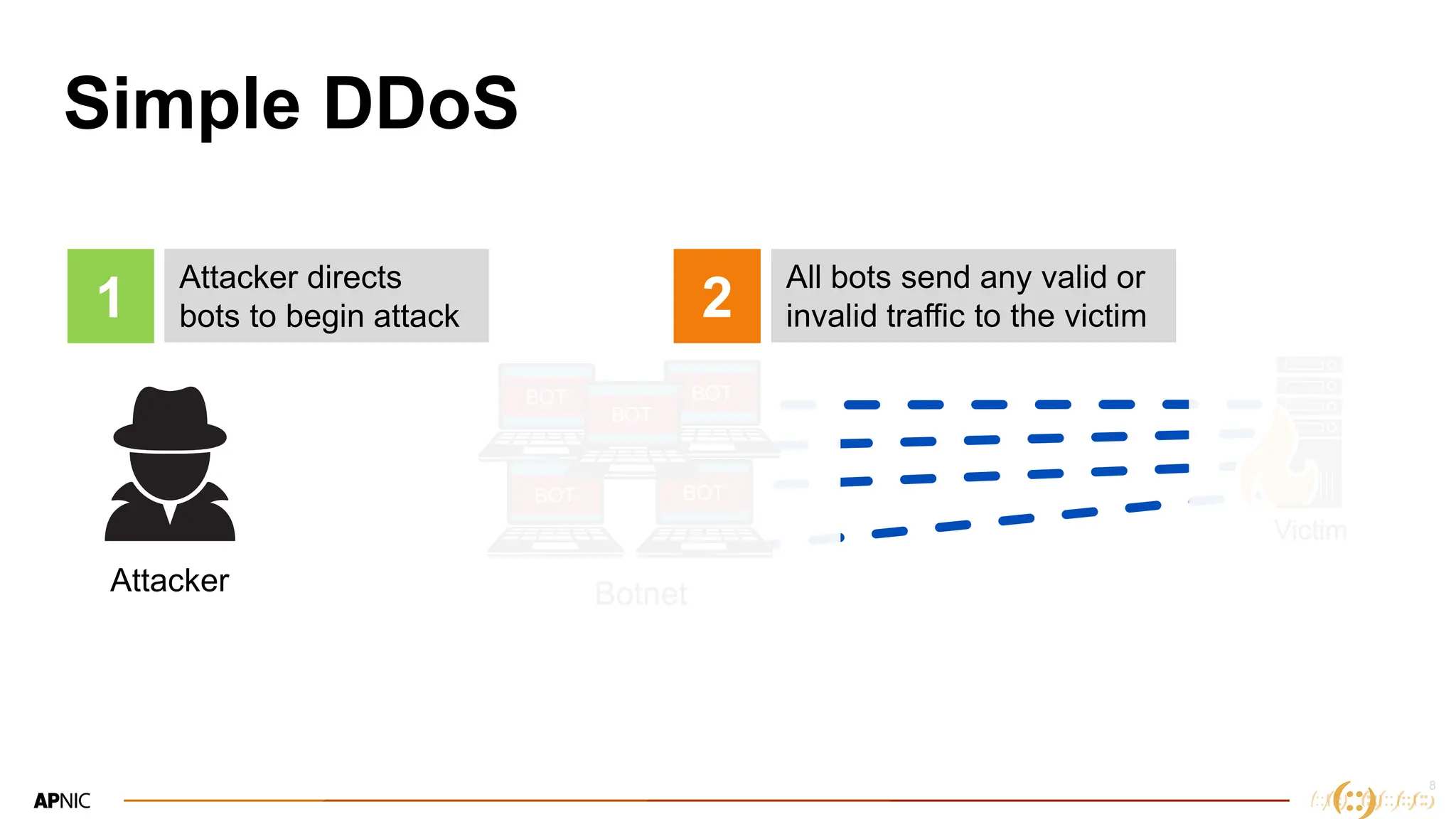 8
Anatomy of a Plain DDoS
Attack
Botnet
Attacker
Victim
Attacker directs
bots to begin attack
1
All bots send any valid or
invalid traffic to the victim
2
BOT
BOT BOT
BOT
BOT
Simple DDoS
 