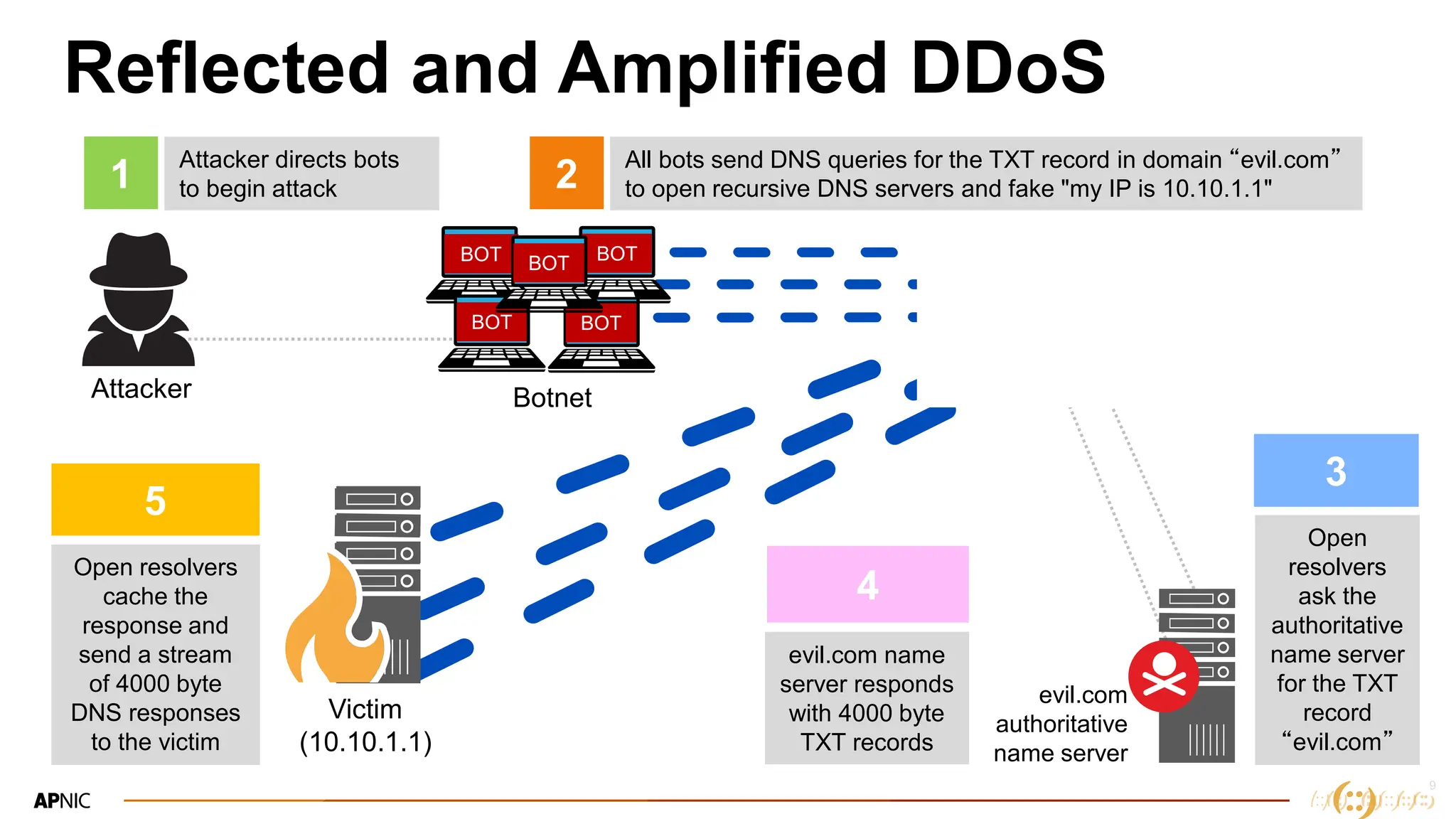 9
Anatomy of a Reflected
Amplification Attack
Open recursive
DNS servers
Botnet
Attacker directs bots
to begin attack
1
All bots send DNS queries for the TXT record in domain “evil.com”
to open recursive DNS servers and fake "my IP is 10.10.1.1"
2
Open
resolvers
ask the
authoritative
name server
for the TXT
record
“evil.com”
3
4
evil.com name
server responds
with 4000 byte
TXT records
Open resolvers
cache the
response and
send a stream
of 4000 byte
DNS responses
to the victim
5
Victim
(10.10.1.1)
BOT
BOT BOT
BOT
evil.com
authoritative
name server
Attacker
BOT
Reflected and Amplified DDoS
 