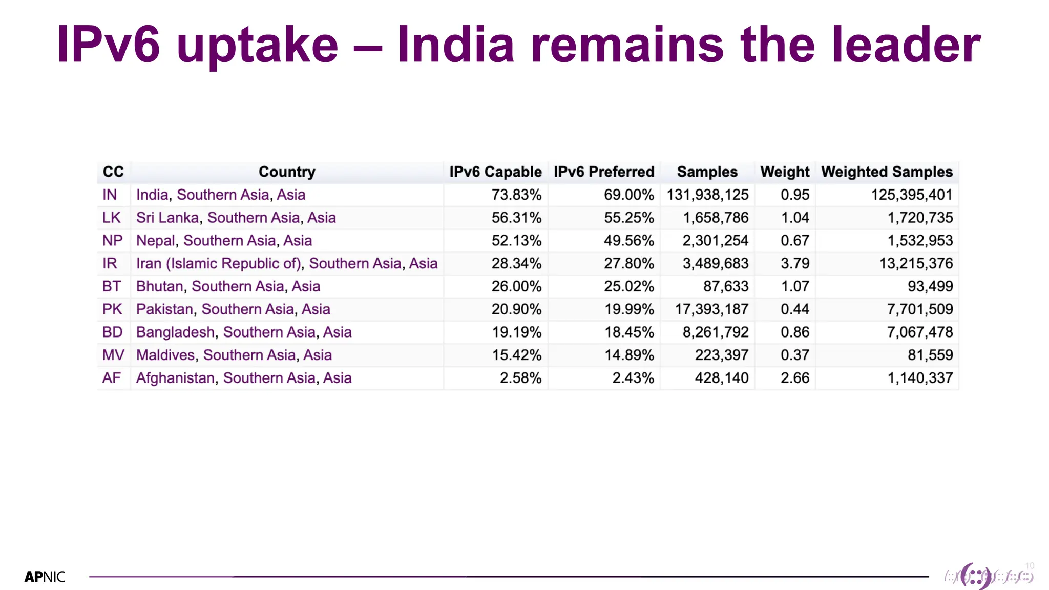 10
IPv6 uptake – India remains the leader
 