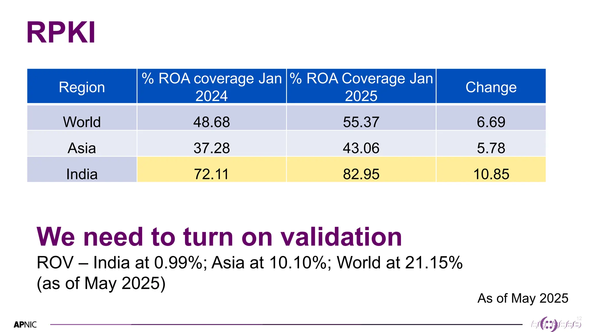 12
RPKI
Region
% ROA coverage Jan
2024
% ROA Coverage Jan
2025
Change
World 48.68 55.37 6.69
Asia 37.28 43.06 5.78
India 72.11 82.95 10.85
We need to turn on validation
ROV – India at 0.99%; Asia at 10.10%; World at 21.15%
(as of May 2025)
As of May 2025
 