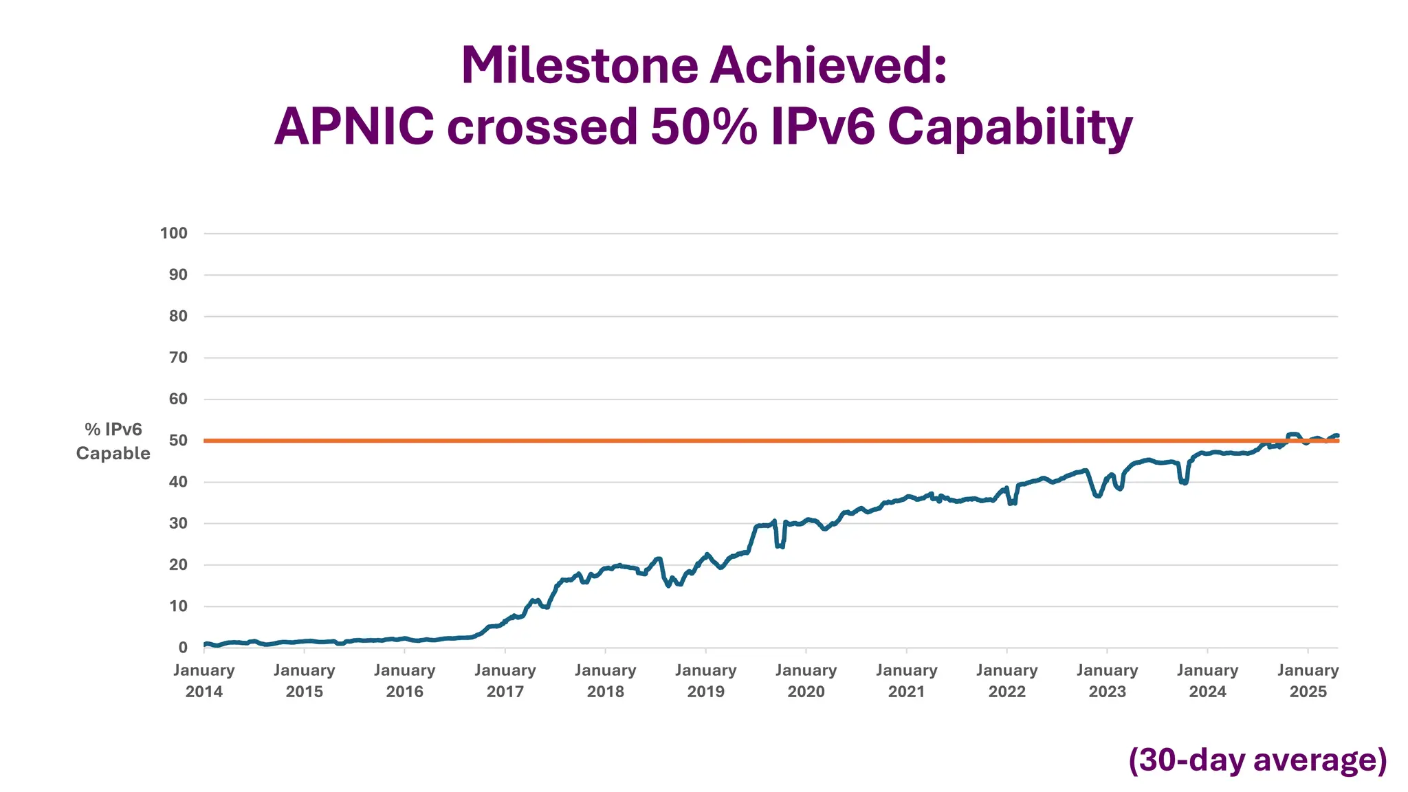 Milestone Achieved:
APNIC crossed 50% IPv6 Capability
0
10
20
30
40
50
60
70
80
90
100
January
2014
January
2015
January
2016
January
2017
January
2018
January
2019
January
2020
January
2021
January
2022
January
2023
January
2024
January
2025
% IPv6
Capable
(30-day average)
 