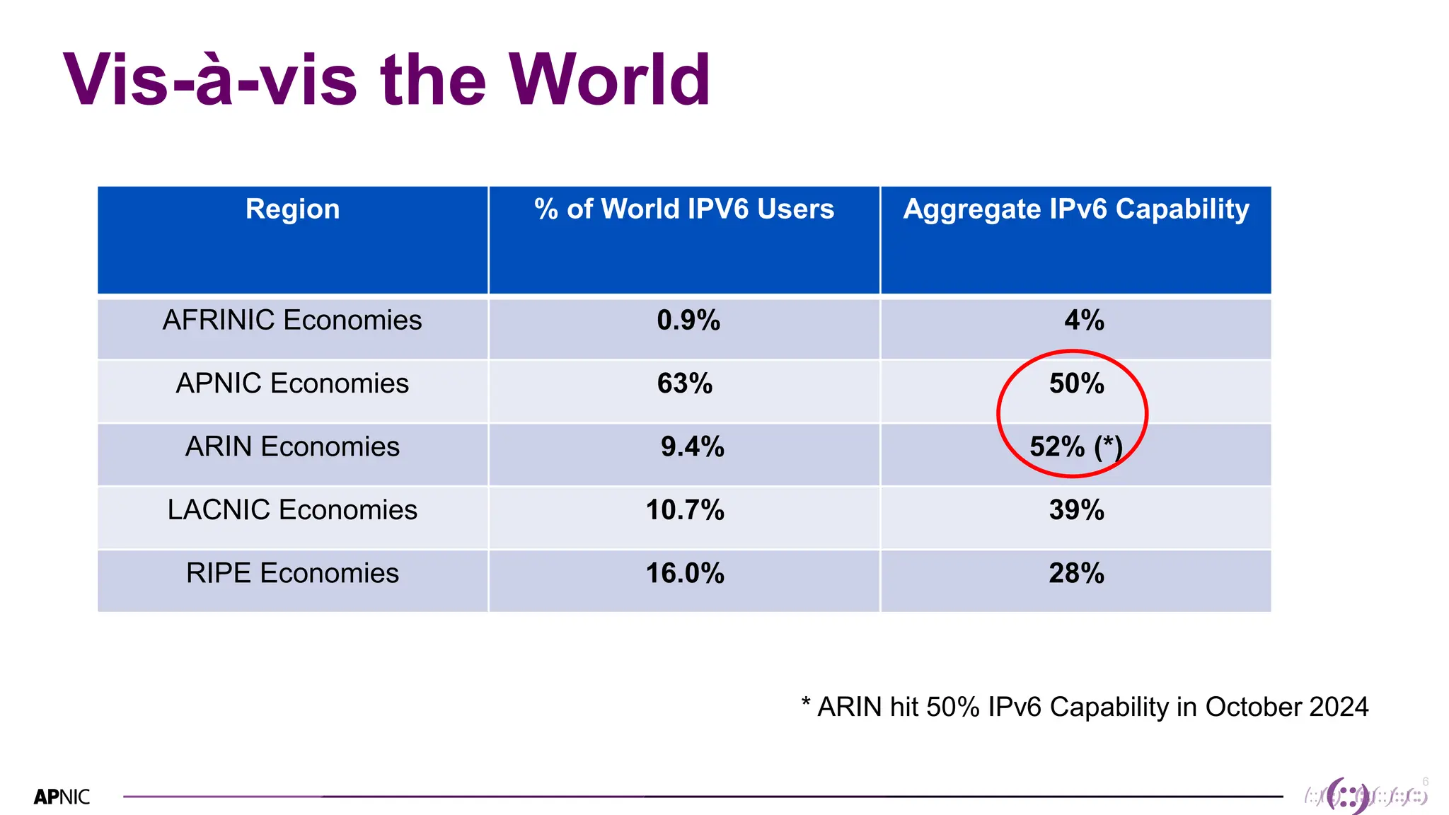 6
6
Vis-à-vis the World
Region % of World IPV6 Users Aggregate IPv6 Capability
AFRINIC Economies 0.9% 4%
APNIC Economies 63% 50%
ARIN Economies 9.4% 52% (*)
LACNIC Economies 10.7% 39%
RIPE Economies 16.0% 28%
* ARIN hit 50% IPv6 Capability in October 2024
 