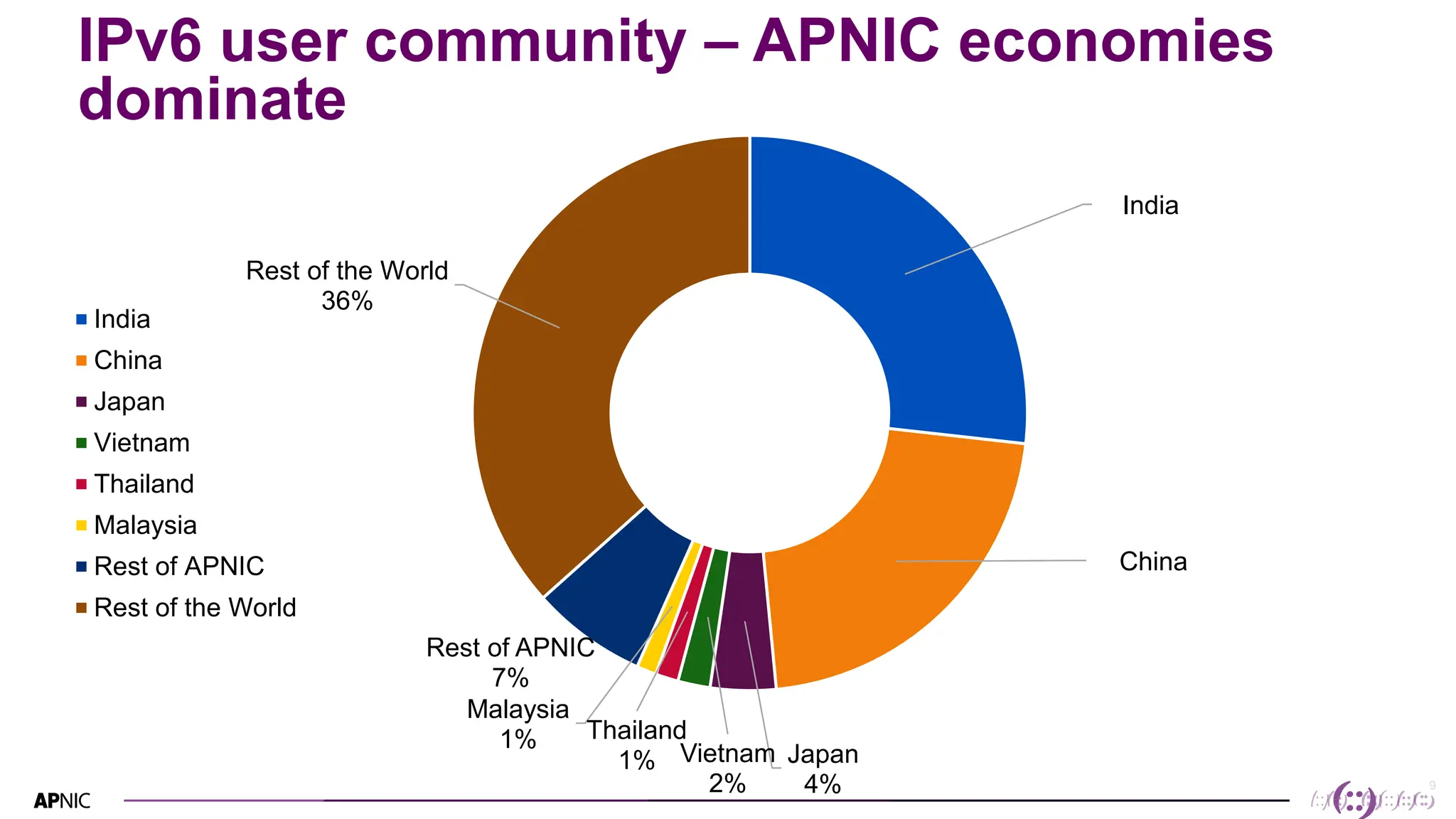 9
India
China
Japan
4%
Vietnam
2%
Thailand
1%
Malaysia
1%
Rest of APNIC
7%
Rest of the World
36%
India
China
Japan
Vietnam
Thailand
Malaysia
Rest of APNIC
Rest of the World
IPv6 user community – APNIC economies
dominate
 