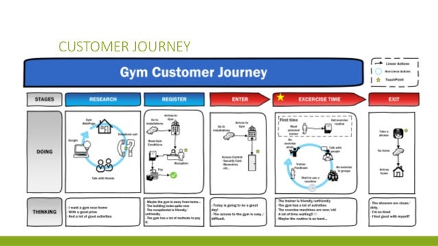Customer Journey Map for Gym Fitness  Template - UXPressia