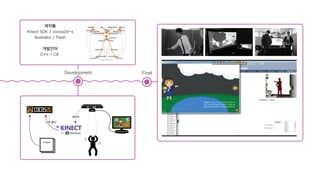 Development Final 
Images 
Kinect 
XBOX 360 
소켓 통신 
데이터 
제작툴 
Kinect SDK / cocos2d-x 
Illustrator / Flash 
개발언어 
C++ / C# 
 