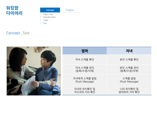 엄마 자녀 
자녀 스케줄 확인 본인 스케줄 확인 
자녀 스케줄 관리 
(등록/수정/삭제) 
본인 스케줄 관리 
(등록/수정/삭제) 
자녀에게 스케줄 알림 
(Push Message) 
스케줄 알림 
(Push Message) 
자녀의 위치확인 및 
자신과의 거리 확인 
나의 위치확인 및 
엄마와의 거리 확인 
워킹맘 
다이어리 
Concept _Task 
Concept Progress 
• Project Goal • Wire Frame 
• Expected Value • Paper Prototype 
• Target 
• Task 
 
