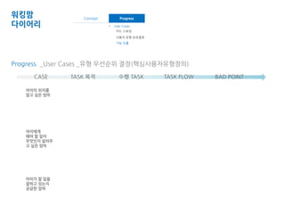 워킹맘 
다이어리 
Progress _User Cases _유형 우선순위 결정(핵심사용자유형정의) 
CASE TASK 목적 수행 TASK TASK FLOW BAD POINT 
아이의 위치를 
알고 싶은 엄마 
아이에게 
해야 할 일이 
무엇인지 알려주 
고 싶은 엄마 
아이가 할 일을 
잘하고 있는지 
궁금한 엄마 
Concept Progress 
• Project Goal • User Cases 
• Target 카드 스토밍 
• Task 사용자 유형 순위결정 
기능 도출 
 