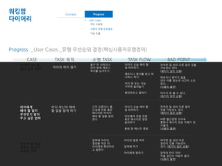 Concept Progress 
• Project Goal • User Cases 
• Target 카드 스토밍 
• Task 사용자 유형 순위결정 
기능 도출 
Progress _User Cases _유형 우선순위 결정(핵심사용자유형정의) 
아이의 위치를 
알고 싶은 엄마 
아이에게 
해야 할 일이 
무엇인지 알려 
주고 싶은 엄마 
아이에게 
해야 할 일이 
무엇인지 알려 
주고 싶은 엄마 
아이가 할 일을 
잘하고 있는지 
궁금한 엄마 
근무 도중이나 출 
근길에 전화 혹은 
메시지로 아이가 
해야 할 일을 알려 
준다 
아이가 오늘 해야 할 
일 파악하기 
아이에게 직접 전화 
혹은 메시지로 일정 
알려주기 
통화 및 메시지 종료 
파악한 일 외의 다른 일이 
있을 가능성도 있다. 
(예치기 않은 상황) 
바쁜 출근길엔 더더욱 
통화나 메시지 전송 자체가 번 
거롭다. 
(사용자 불편) 
달력에 아이의 
일정을 적은 뒤 
아이에게 확인하라 
고 말한다. 
아이의 일정 파악 
달력에 적기 
아이에게 말하기 
파악한 일 외의 다른 
일정이 있을 가능성이 
있다. (예기치 않은 상황) 
달력의 칸이 작아 
적을 공간이 마땅치 않다. 
(사용자 불편) 
아이 자신이 해야 
할 일을 알게 하기 
출근 전 식탁이나 
아이 방에 메모나 
쪽지를 남겨두기 
파악한 일 외의 다른 일이 있을 
가능성도 있다. 
(예치기 않은 상황) 
메모지나 종이가 없을 
경우 이를 찾는데 시간이 소모 
된다. 
(사용자 불편) 
아이가 못 볼 수 있다. 
(예기치 못한 상황) 
아이가 오늘 해야 할 
일 파악하기 
메모지나 종이를 찾고 하 
나하나 적기 
아이 방 또는 거실 
식탁에 올려놓기 
확인하라고 말하기 
아이의 위치 알기 
워킹맘 
다이어리 
CASE TASK 목적 수행 TASK TASK FLOW BAD POINT 
 