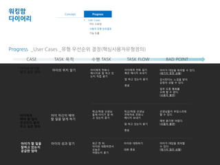 Concept Progress 
• Project Goal • User Cases 
• Target 카드 스토밍 
• Task 사용자 유형 순위결정 
기능 도출 
Progress _User Cases _유형 우선순위 결정(핵심사용자유형정의) 
아이의 위치를 
알고 싶은 엄마 
아이에게 
해야 할 일이 
무엇인지 알려 
주고 싶은 엄마 
아이가 할 일을 
잘하고 있는지 
궁금한 엄마 
학교/학원 선생님 
들께 아이가 잘 하 
고 있는지 묻기 
학교/학원 선생님 
연락처로 전화나 
메시지 보내기 
잘 하고 있는지 묻기 
종료 
선생님들이 부담스러워 
할 수 있다. 
매번 묻기엔 어렵다. 
(사용자 불편) 
퇴근 한 뒤, 
아이와 대화하면서 
오늘은 
어땠는지 묻기 
아이와 대화하기 
대화 종료 
아이가 대답을 회피할 
수 있다. 
(예기치 않은 상황) 
아이의 위치 알기 
아이의 성과 알기 
아이에게 전화나 
메시지로 잘 하고 있 
는지 직접 묻기 
아이가 대답을 회피할 수 있다. 
(예기치 못한 상황) 
감시한다는 느낌을 받아 
감정이 상할 수 있다. 
업무 도중 통화를 
오래 할 수 없다. 
(사용자 불편) 
아이에게 전화 걸기 
혹은 메시지 보내기 
잘 하고 있는지 묻기 
종료 
아이 자신이 해야 
할 일을 알게 하기 
워킹맘 
다이어리 
CASE TASK 목적 수행 TASK TASK FLOW BAD POINT 
 
