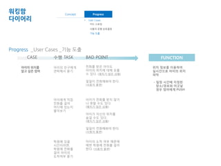 Concept Progress 
• Project Goal • User Cases 
• Target 카드 스토밍 
• Task 사용자 유형 순위결정 
Progress _User Cases _기능 도출 
기능 도출 
워킹맘 
다이어리 
CASE 수행 TASK BAD POINT FUNCTION 
아이의 위치를 
알고 싶은 엄마 
아이의 친구에게 
연락해서 묻기 
전화를 받은 아이도 
아이의 위치에 대해 모를 
수 있다. (예치기 않은 상황) 
일일이 전화해봐야 한다. 
(사용자 불편) 
위치 정보를 이용하여 
실시간으로 아이의 위치 
파악 
- 일정 시간에 지정된 
장소/경로와 어긋날 
경우 엄마에게 PUSH 
아이에게 직접 
전화를 걸어 
어디에 있는지 
물어보기 
아이가 전화를 받지 않거 
나 못할 수도 있다. 
(예치기 않은 상황) 
아이가 자신의 위치를 
숨길 수도 있다. 
(예치기 않은 상황) 
일일이 전화해봐야 한다. 
(사용자 불편) 
학원에 있을 
시간이라면, 
학원에 전화를 
걸어 아이의 
도착여부 묻기 
아이의 도착 여부 때문에 
매번 학원에 전화를 걸어 
한다. (사용자 불편) 
 