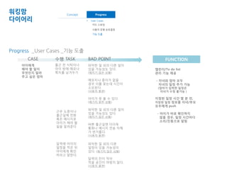 Concept Progress 
• Project Goal • User Cases 
• Target 카드 스토밍 
• Task 사용자 유형 순위결정 
Progress _User Cases _기능 도출 
기능 도출 
워킹맘 
다이어리 
CASE 수행 TASK BAD POINT FUNCTION 
아이에게 
해야 할 일이 
무엇인지 알려 
주고 싶은 엄마 
근무 도중이나 
출근길에 전화 
혹은 메시지로 
아이가 해야 할 
일을 알려준다 
파악한 일 외의 다른 일이 
있을 가능성도 있다. 
(예치기 않은 상황) 
바쁜 출근길엔 더더욱 
통화나 메시지 전송 자체 
가 번거롭다. 
(사용자 불편) 
달력에 아이의 
일정을 적은 뒤 
아이에게 확인 
하라고 말한다. 
파악한 일 외의 다른 
일정이 있을 가능성이 
있다. (예기치 않은 상황) 
달력의 칸이 작아 
적을 공간이 마땅치 않다. 
(사용자 불편) 
출근 전 식탁이나 
아이 방에 메모나 
쪽지를 남겨두기 
파악한 일 외의 다른 일이 
있을 가능성도 있다. 
(예치기 않은 상황) 
메모지나 종이가 없을 
경우 이를 찾는데 시간이 
소모된다. 
(사용자 불편) 
아이가 못 볼 수 있다. 
(예기치 못한 상황) 
캘린더/To do list 
관리 기능 제공 
- 자녀와 엄마 모두 
자녀의 일정 추가 가능 
(엄마가 입력한 일정은 
자녀가 수정 불가능 ) 
지정된 일정 시간 몇 분 전, 
저장된 일정 정보를 자녀/부모 
모두에게 push 
- 아이가 바로 확인하지 
않을 경우, 일정 시간마다 
소리/진동으로 알림 
 