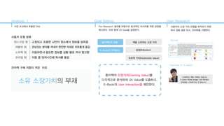 Goal Setting User Research 
Pre-Research 결과를 바탕으로 효과적인 리서치를 위한 관점을 
제시한다. 이와 함께 UX Goal을 설정한다. 
종이책만의 경험 책을 소유하는 소장 가치 
E-Book의 부재요소 감성(Affection) 
유희적 가치(Hedonistic Value) 
Analysis_1 
사전 조사에서 추출한 이슈 
사용자의 소장 가치 유형을 파악하기 위한 
독서 경험 설문 조사, 인터뷰를 시행한다. 
Survey 
Interview (+ 4 cases) 
“소장하려고 책을 구매하고 있습니다. 
안 읽어도 책장에 꽂아놓는 것은 뿌듯함과 
만족감을 느끼도록 하는 것 같습니다.” 
사용자 유형 분류 
데스크탑 형 고정되고 조용한 나만의 장소에서 정보를 습득함 
태블릿 형 관심있는 분야를 꺼내어 편안한 자세로 자유롭게 즐김 
노트북 형 이동하면서 필요한 정보를 상황 별로 꺼내 참고함 
모바일 형 이동 중 잉여시간에 독서를 즐김 
전자책 구매 의향이 적은 이유 
소유 소장가치의 부재 
종이책의 소장가치(Owning Value)를 
다각적으로 분석하여 UX Value를 도출하고, 
E-Book의 User Interaction을 제안한다. 
 