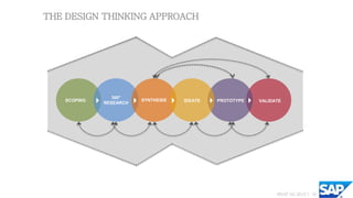 THE DESIGN THINKING APPROACH




                 360°
    SCOPING              SYNTHESIS   IDEATE   PROTOTYPE   VALIDATE
              RESEARCH




                                                                ©SAP AG 2012 | 16
 