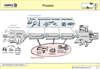 Prozessinnolab-ProzessPrüfenRecherchierenVermittelnUnterstützenErfinder-/ GründerprozessIdeeinitiierenkonzipierenentwickelnumsetzeninnolabinnolabvermarkteninnolabKonzeptinnolabMusterBildungs-einrichtungenStudien-gängeProduktProzessGeschäfts-ModellTaskforce iSupport-Prozess6