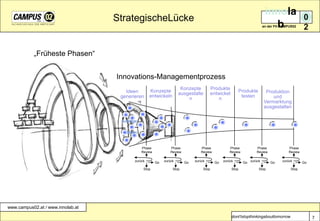 PhaseReviewPhaseReviewPhaseReviewPhaseReviewPhaseReviewPhaseReviewzurückzurückzurückzurückzurückzurückGoGoGoGoGoGoStopStopStopStopStopStopStrategischeLücke„Früheste Phasen“Innovations-ManagementprozessIdeengenerierenKonzepteentwickelnKonzepteausgestaltenProdukteentwickelnProduktetestenProduktionundVermarktungausgestaltenAufträgeIdeen7