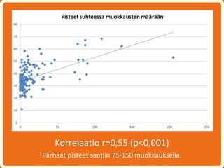 Korrelaatio r=0,55 (p<0,001)
Parhaat pisteet saatiin 75-150 muokkauksella.
 