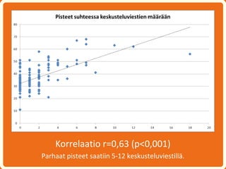 Korrelaatio r=0,63 (p<0,001)
Parhaat pisteet saatiin 5-12 keskusteluviestillä.
 
