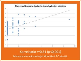 Korrelaatio r=0,51 (p<0,001)
Menestyneimmät vastaajat kirjoittivat 2-5 viestiä.
 