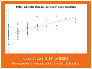 Korrelaatio r=0,67 (p<0,001)
Menestyneimmät vastaajat saivat 3-7 viestiä ohjaajilta.
 