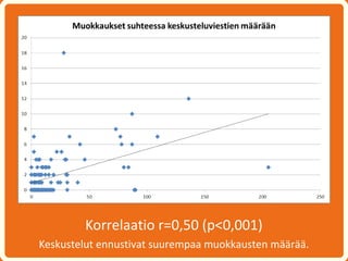 Korrelaatio r=0,50 (p<0,001)
Keskustelut ennustivat suurempaa muokkausten määrää.
 