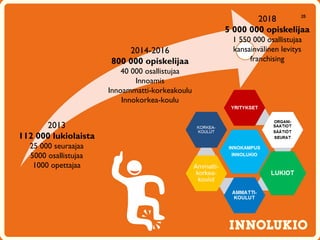 2018       25


                                                5 000 000 opiskelijaa
                                                 1 550 000 osallistujaa
                          2014-2016              kansainvälinen levitys
                      800 000 opiskelijaa             franchising
                          40 000 osallistujaa
                              Innoamis
                      Innoammatti-korkeakoulu
                          Innokorkea-koulu


      2013
112 000 lukiolaista
  25 000 seuraajaa
  5000 osallistujaa
   1000 opettajaa
 