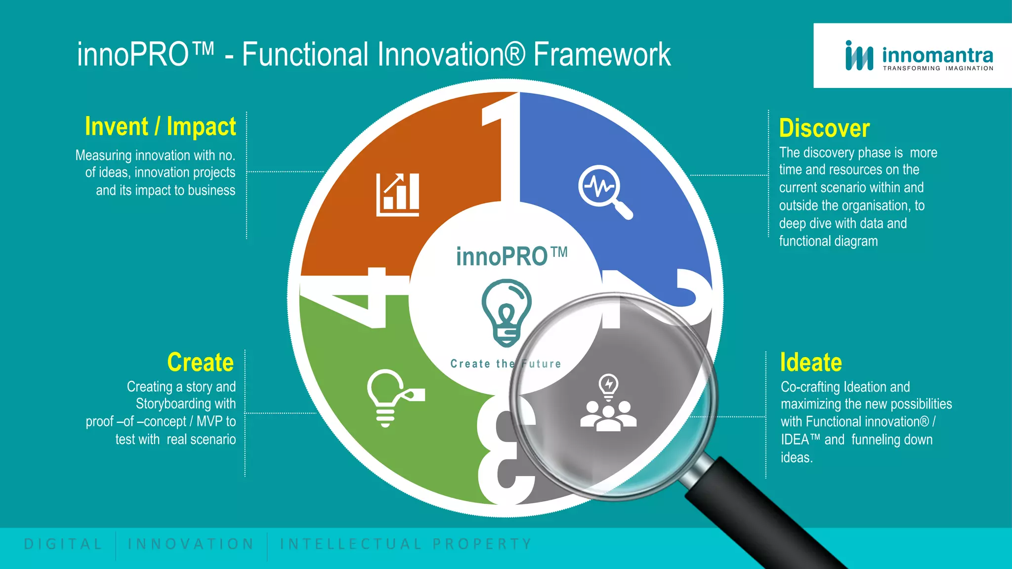 The discovery phase is more
time and resources on the
current scenario within and
outside the organisation, to
deep dive with data and
functional diagram
Ideate
Create
Discover
Invent / Impact
Measuring innovation with no.
of ideas, innovation projects
and its impact to business
Co-crafting Ideation and
maximizing the new possibilities
with Functional innovation® /
IDEA™ and funneling down
ideas.
Creating a story and
Storyboarding with
proof –of –concept / MVP to
test with real scenario
innoPRO™
C r e a t e t h e F u t u r e
innoPRO™ - Functional Innovation® Framework
D I G I T A L I N N O V A T I O N I N T E L L E C T U A L P R O P E R T Y
 