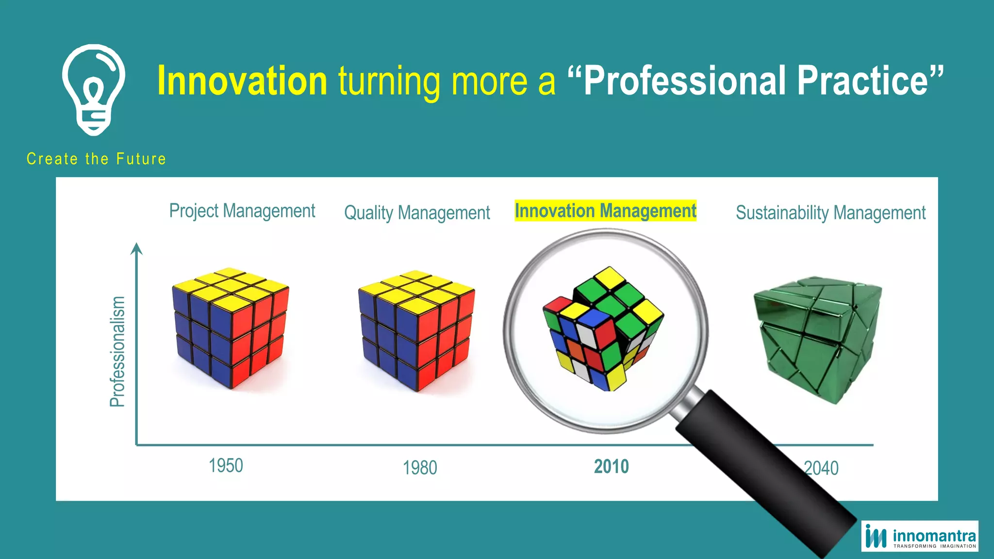 Create the Future
Innovation turning more a “Professional Practice”
Project Management Quality Management Innovation Management
1950 1980 2010
Professionalism
2040
Sustainability Management
 