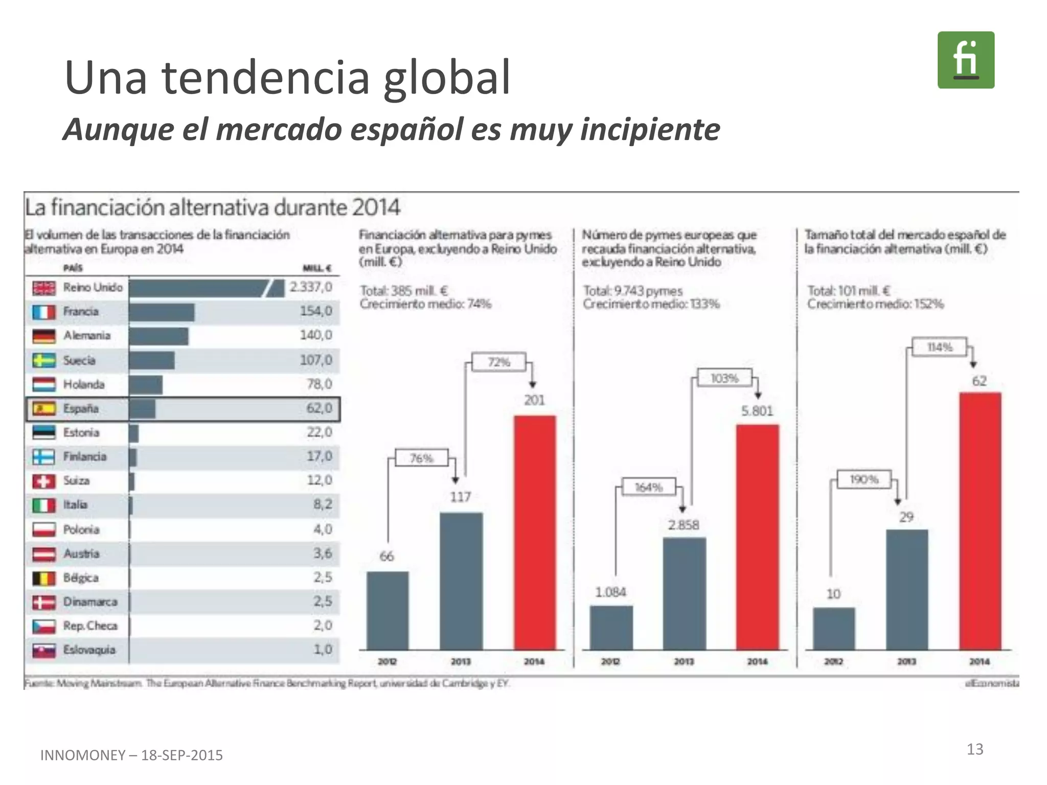 13
Una tendencia global
Aunque el mercado español es muy incipiente
INNOMONEY – 18-SEP-2015
 