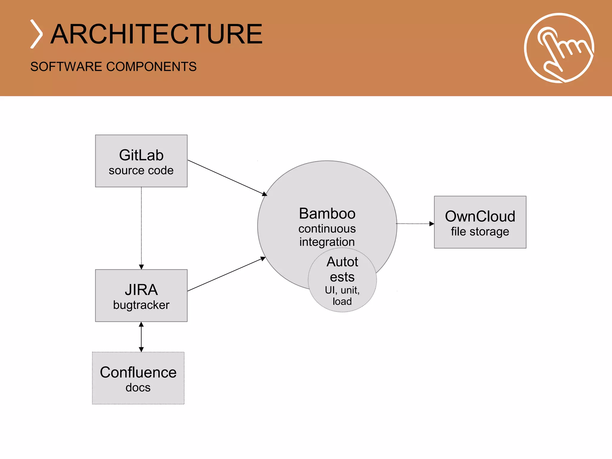 ARCHITECTURE 
SOFTWARE COMPONENTS 
JIRA 
bugtracker 
Bamboo 
continuous 
integration 
GitLab 
source code 
OwnCloud 
file storage 
Confluence 
docs 
Autot 
ests 
UI, unit, 
load 
 
