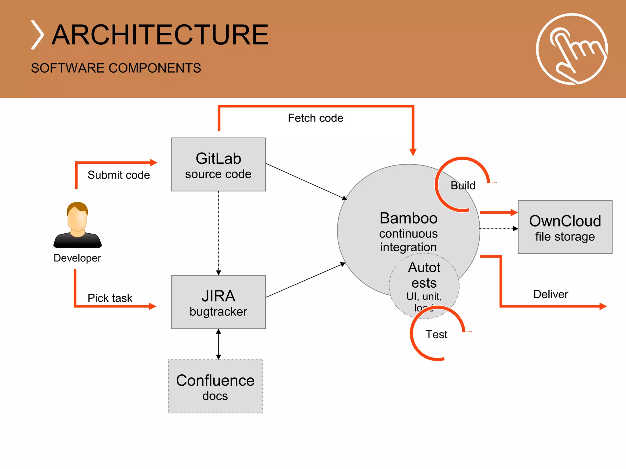 ARCHITECTURE 
SOFTWARE COMPONENTS 
JIRA 
bugtracker 
Bamboo 
continuous 
integration 
GitLab 
source code 
OwnCloud 
file storage 
Confluence 
docs 
Autot 
ests 
UI, unit, 
load 
Submit code 
Developer 
Pick task 
Fetch code 
Build 
Test 
Deliver 
 