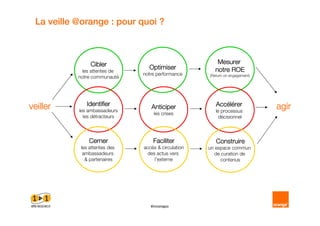 La veille @orange : pour quoi ?



                 Cibler                                  Mesurer
              les attentes de
                                  Optimiser             notre ROE
                                notre performance     (Return on engagement)
            notre communauté




veiller        Identifier          Anticiper             Accélérer
                                                         Accé                  agir
            les ambassadeurs                             le processus
                                    les crises
              les détracteurs                              décisionnel



                Cerner              Faciliter            Construire
             les attentes des   accès & circulation   un espace commun
              ambassadeurs       des actus vers         de curation de
               & partenaires        l’externe              contenus




                                   #innonapo
 