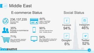 C
16
Middle East
Facebook
94%
Twitter
52%
Instagram
46%
Google+
6%
E-commerce Status
236,137,235
Access the
internet
71%
Say convenient payment
facilities are critical when
shopping online
54%
Say they prefer to shop from
local website as opposed to
foreign website
90%
Use the internet from
their mobile phone
35%
Access e-commerce
website
44%
made a purchase
online in the last
three months
Social Status
 