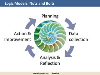 www.innonet.org | #evalRA
Planning
Data
collection
Analysis &
Reflection
Action &
Improvement
Logic Models: Nuts and Bolts
 