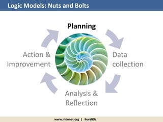 www.innonet.org | #evalRA
Planning
Data
collection
Analysis &
Reflection
Action &
Improvement
Logic Models: Nuts and Bolts
 