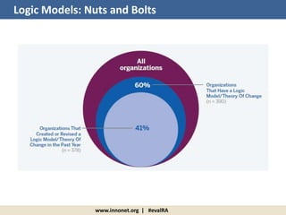www.innonet.org | #evalRA
Logic Models: Nuts and Bolts
 