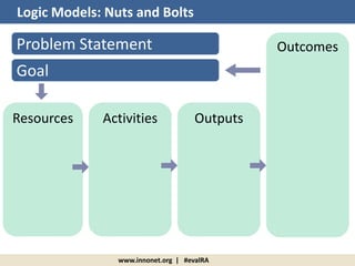 www.innonet.org | #evalRA
Logic Models: Nuts and Bolts
Problem Statement
Goal
Resources Activities Outputs
Outcomes
 