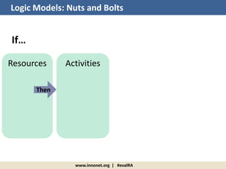 www.innonet.org | #evalRA
Logic Models: Nuts and Bolts
Resources Activities
Then
If…
 